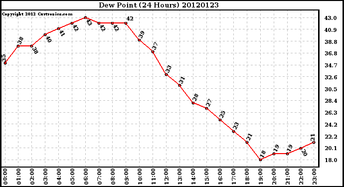 Milwaukee Weather Dew Point<br>(24 Hours)