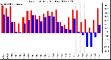 Milwaukee Weather Dew Point<br>Daily High/Low