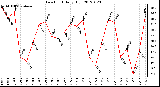 Milwaukee Weather Dew Point<br>Daily High