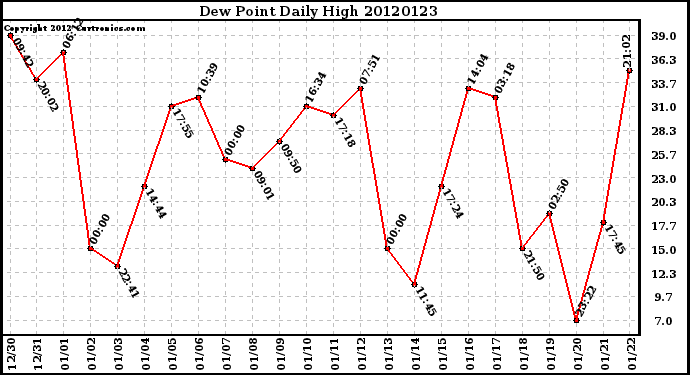 Milwaukee Weather Dew Point<br>Daily High