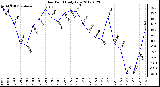 Milwaukee Weather Dew Point<br>Daily Low