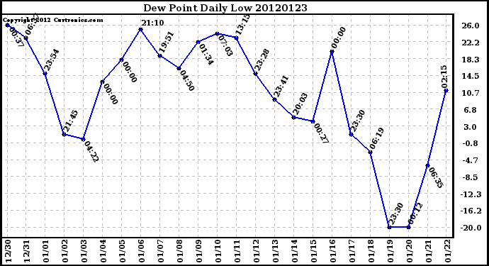 Milwaukee Weather Dew Point<br>Daily Low