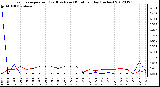 Milwaukee Weather Evapotranspiration<br>(Red) vs Rain (Blue)<br>per Day (Inches)