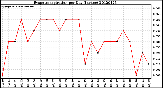 Milwaukee Weather Evapotranspiration<br>per Day (Inches)