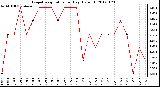 Milwaukee Weather Evapotranspiration<br>per Day (Oz/sq ft)