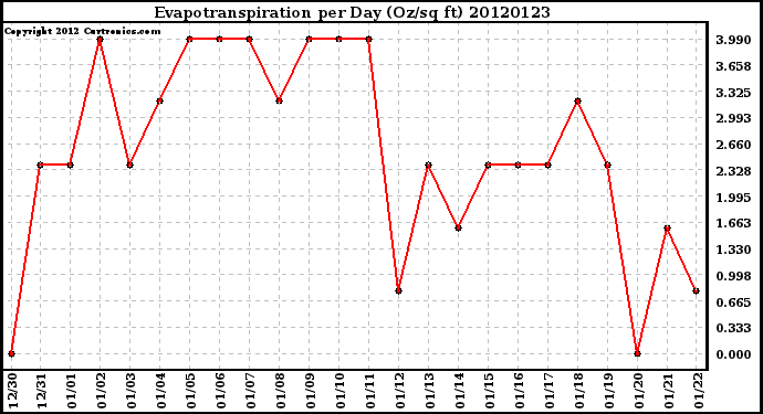 Milwaukee Weather Evapotranspiration<br>per Day (Oz/sq ft)
