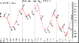 Milwaukee Weather Heat Index<br>Daily High