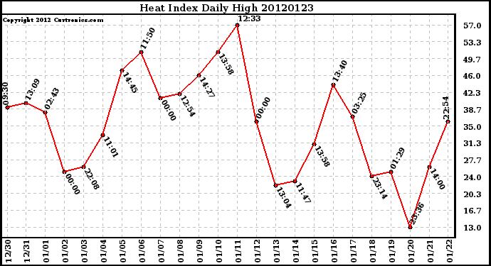 Milwaukee Weather Heat Index<br>Daily High