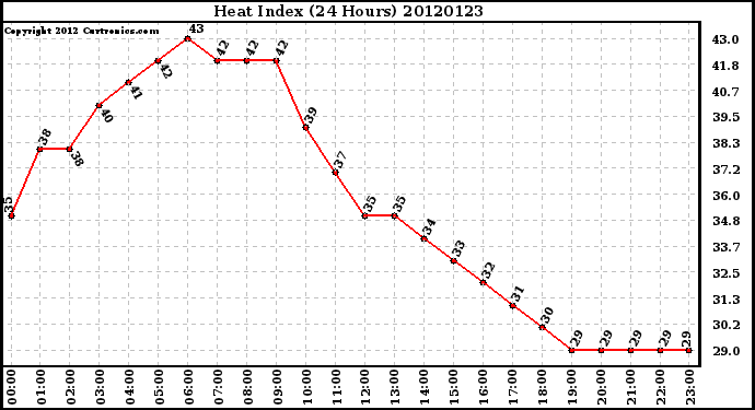 Milwaukee Weather Heat Index<br>(24 Hours)