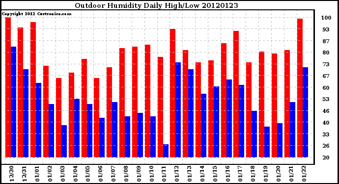 Milwaukee Weather Outdoor Humidity<br>Daily High/Low