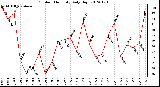 Milwaukee Weather Outdoor Humidity<br>Daily High