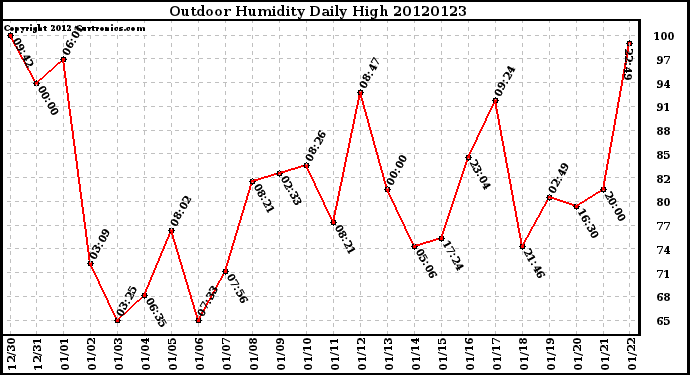 Milwaukee Weather Outdoor Humidity<br>Daily High