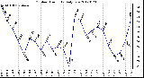 Milwaukee Weather Outdoor Humidity<br>Daily Low