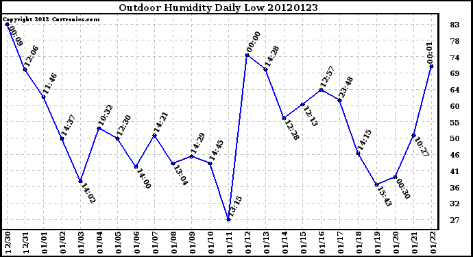 Milwaukee Weather Outdoor Humidity<br>Daily Low
