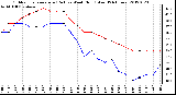 Milwaukee Weather Outdoor Temperature (Red)<br>vs Wind Chill (Blue)<br>(24 Hours)