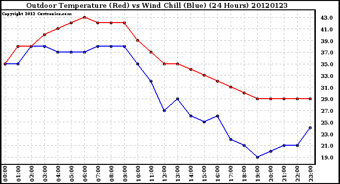 Milwaukee Weather Outdoor Temperature (Red)<br>vs Wind Chill (Blue)<br>(24 Hours)