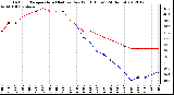 Milwaukee Weather Outdoor Temperature (Red)<br>vs Dew Point (Blue)<br>(24 Hours)