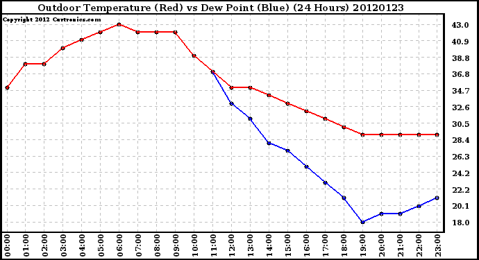 Milwaukee Weather Outdoor Temperature (Red)<br>vs Dew Point (Blue)<br>(24 Hours)