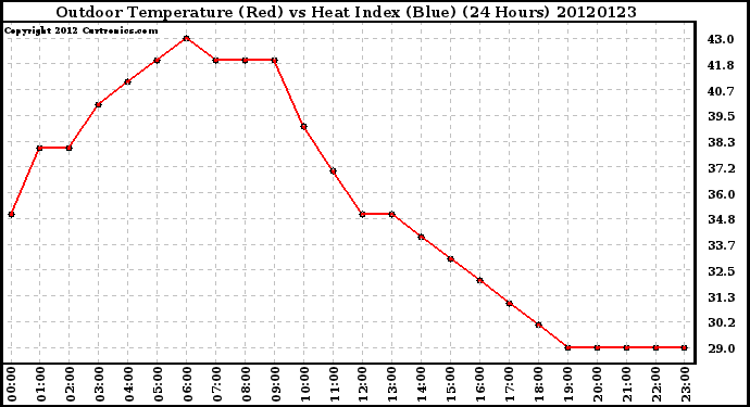 Milwaukee Weather Outdoor Temperature (Red)<br>vs Heat Index (Blue)<br>(24 Hours)