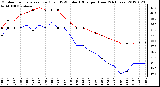 Milwaukee Weather Outdoor Temperature (Red)<br>vs THSW Index (Blue)<br>per Hour<br>(24 Hours)