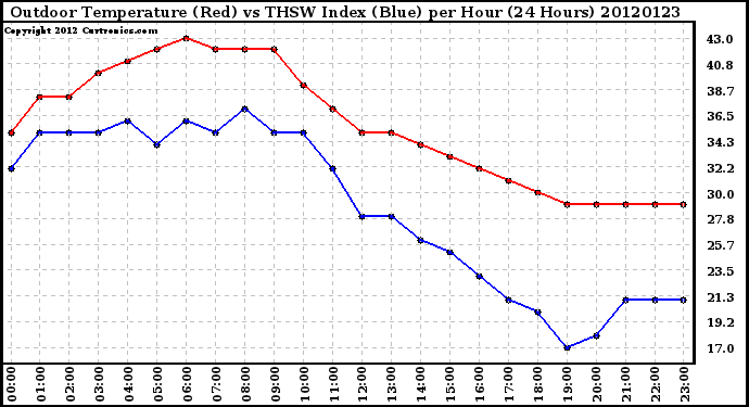 Milwaukee Weather Outdoor Temperature (Red)<br>vs THSW Index (Blue)<br>per Hour<br>(24 Hours)