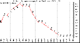 Milwaukee Weather Outdoor Temperature<br>per Hour<br>(24 Hours)