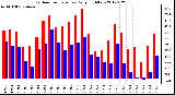 Milwaukee Weather Outdoor Temperature<br>Daily High/Low