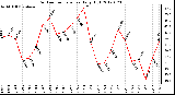 Milwaukee Weather Outdoor Temperature<br>Daily High