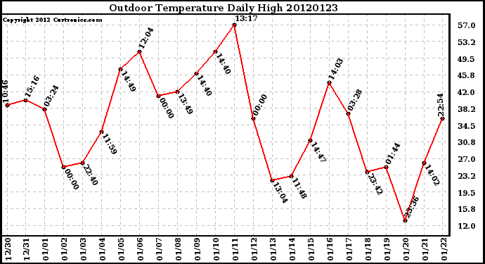 Milwaukee Weather Outdoor Temperature<br>Daily High