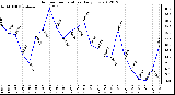 Milwaukee Weather Outdoor Temperature<br>Daily Low