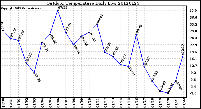 Milwaukee Weather Outdoor Temperature<br>Daily Low