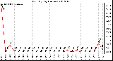 Milwaukee Weather Rain<br>By Day<br>(Inches)