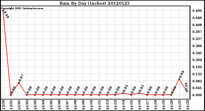 Milwaukee Weather Rain<br>By Day<br>(Inches)