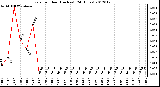 Milwaukee Weather Rain<br>per Hour<br>(Inches)<br>(24 Hours)