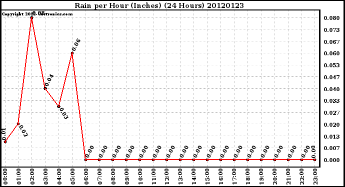 Milwaukee Weather Rain<br>per Hour<br>(Inches)<br>(24 Hours)