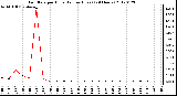 Milwaukee Weather Rain Rate<br>per Hour<br>(Inches/Hour)<br>(24 Hours)