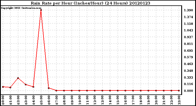 Milwaukee Weather Rain Rate<br>per Hour<br>(Inches/Hour)<br>(24 Hours)