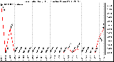 Milwaukee Weather Rain Rate<br>Daily High<br>(Inches/Hour)