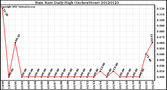 Milwaukee Weather Rain Rate<br>Daily High<br>(Inches/Hour)