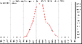 Milwaukee Weather Solar Radiation Average<br>per Hour W/m2<br>(24 Hours)