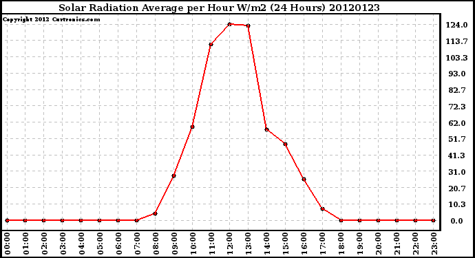 Milwaukee Weather Solar Radiation Average<br>per Hour W/m2<br>(24 Hours)