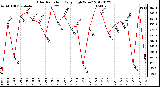 Milwaukee Weather Solar Radiation<br>Daily High W/m2