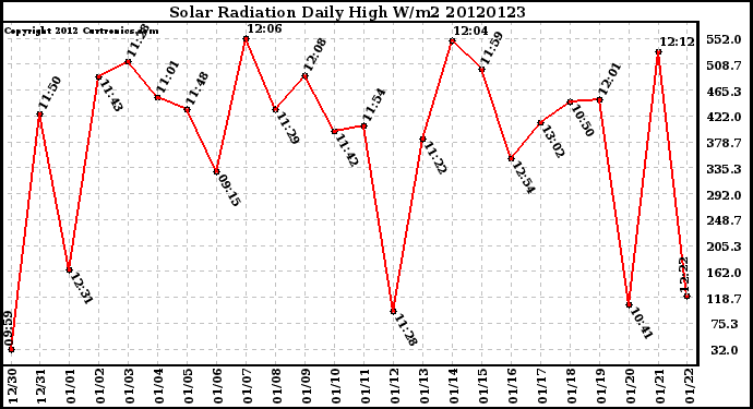 Milwaukee Weather Solar Radiation<br>Daily High W/m2