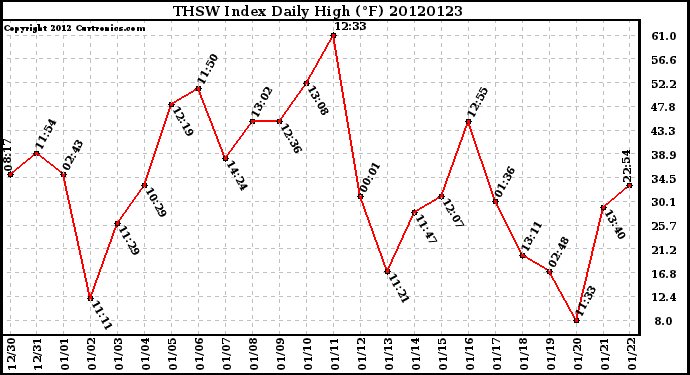 Milwaukee Weather THSW Index<br>Daily High (F)