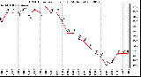 Milwaukee Weather THSW Index<br>per Hour (F)<br>(24 Hours)