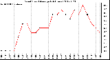 Milwaukee Weather Wind Speed<br>Average<br>(24 Hours)