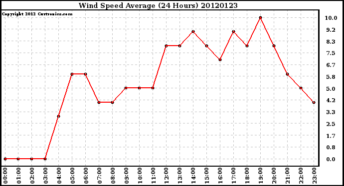 Milwaukee Weather Wind Speed<br>Average<br>(24 Hours)