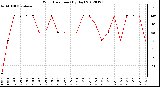 Milwaukee Weather Wind Direction<br>(By Day)