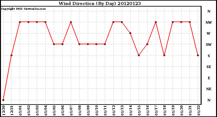 Milwaukee Weather Wind Direction<br>(By Day)