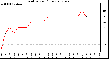 Milwaukee Weather Wind Direction<br>(24 Hours)